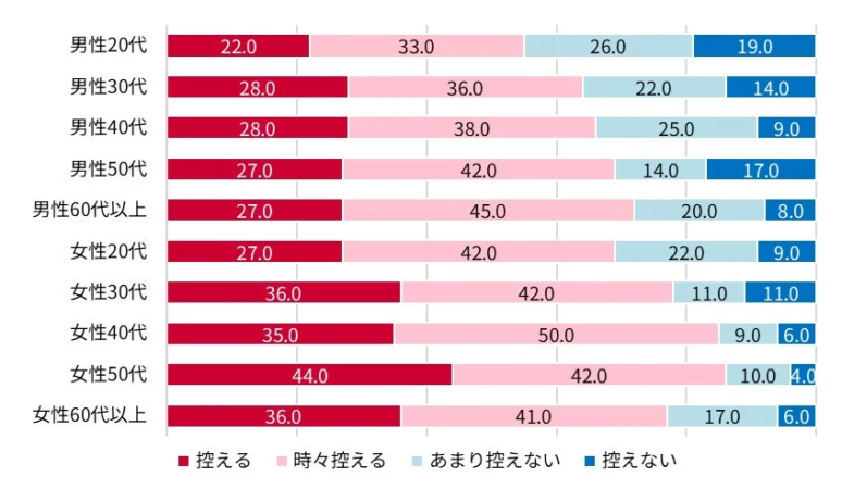性年代別 暑さを理由に外出や行動を控えるか (n=1,000 ※各年代 n=100)(%)