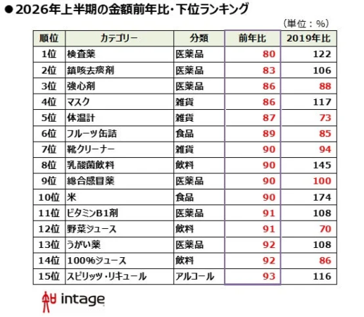 2026年上半期の金額前年比・下位ランキング