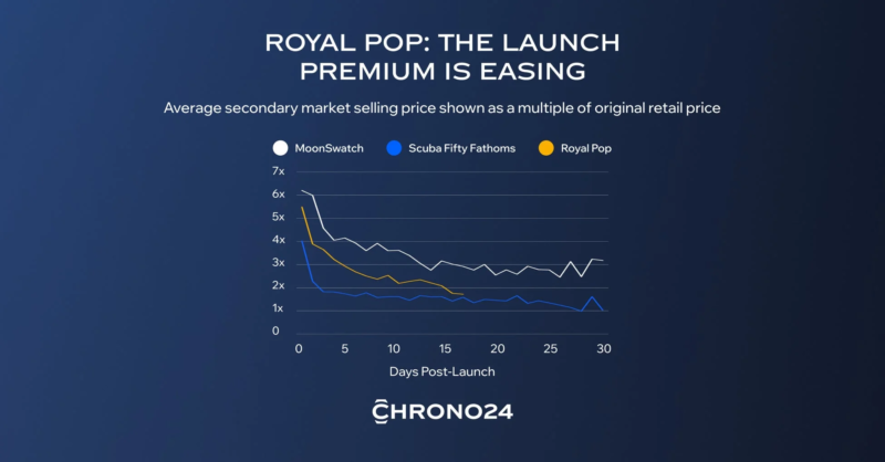ROYAL POP: THE LAUNCH PREMIUM IS EASING