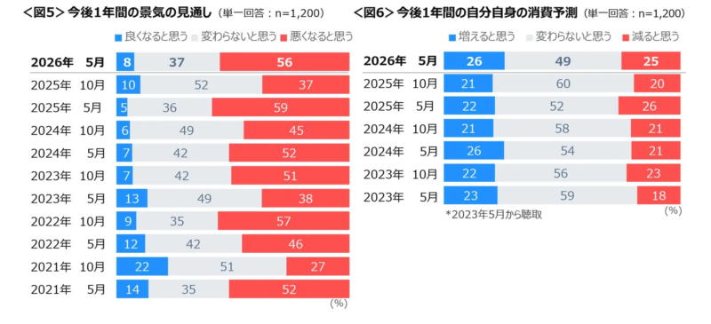 今後1年間の景気の見通しと自分自身の消費予測