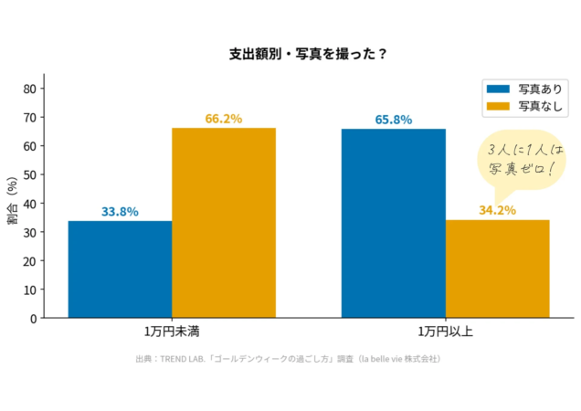 支出額別に写真を撮ったかどうかの割合