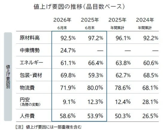 値上げ要因の推移