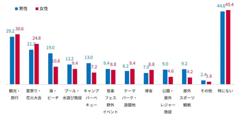 性別 暑くても行きたい場所 (n=1,000 ※各性別 n=500)(%)