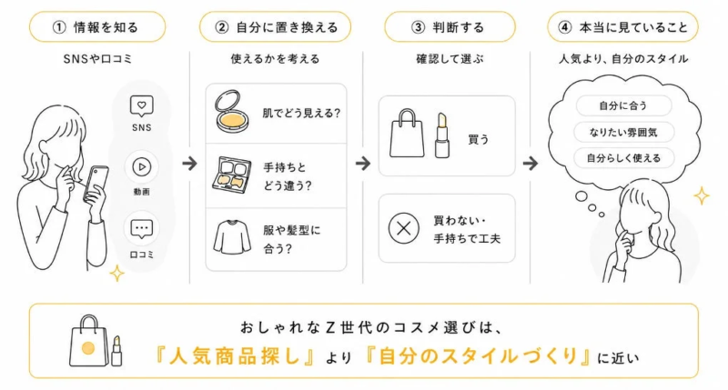 人気より、自分のスタイル