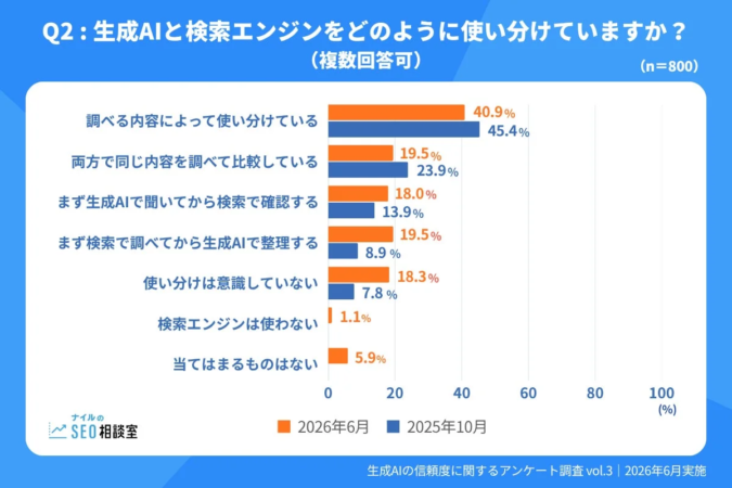 生成AIと検索エンジンをどのように使い分けていますか？