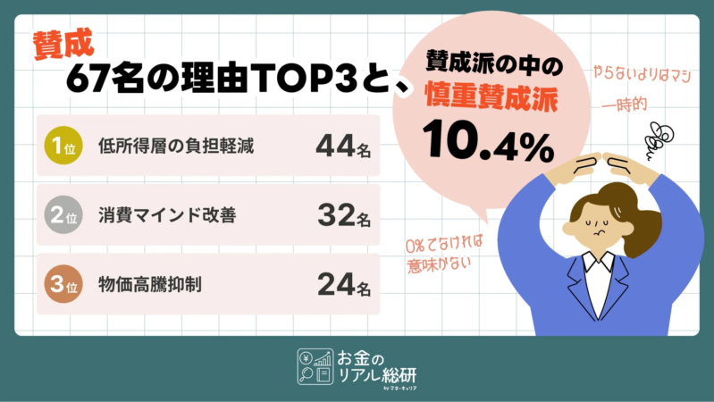 賛成 67名の理由TOP3と、 賛成派の中の 慎重賛成派 10.4% 1位 低所得層の負担軽減 44名 2位 消費マインド改善 32名 3位 物価高騰抑制 24名 やらないよりはマシ 一時的 0%でなければ 意味がない お金のリアル総研 by マネー・キャリア