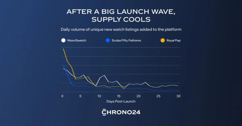 AFTER A BIG LAUNCH WAVE, SUPPLY COOLS