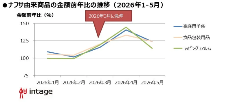 ナフサ由来商品の金額前年比の推移 (2026年1-5月)