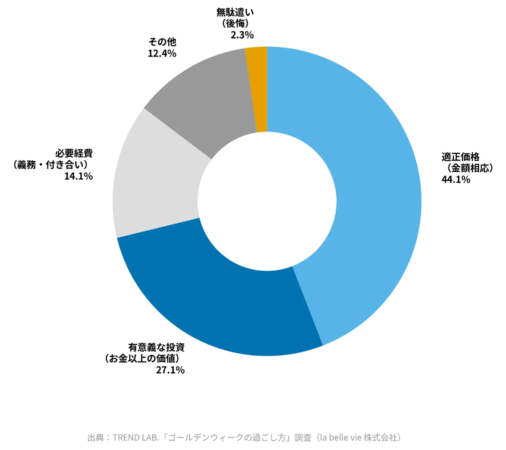 GWの支出に対する正直な感想
