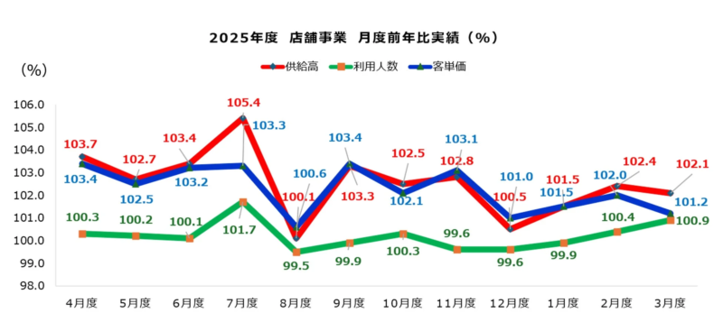 2025年度 店舗事業 月度前年比実績