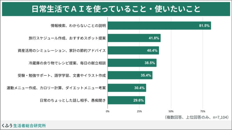 日常生活でAIを使っていること・使いたいこと