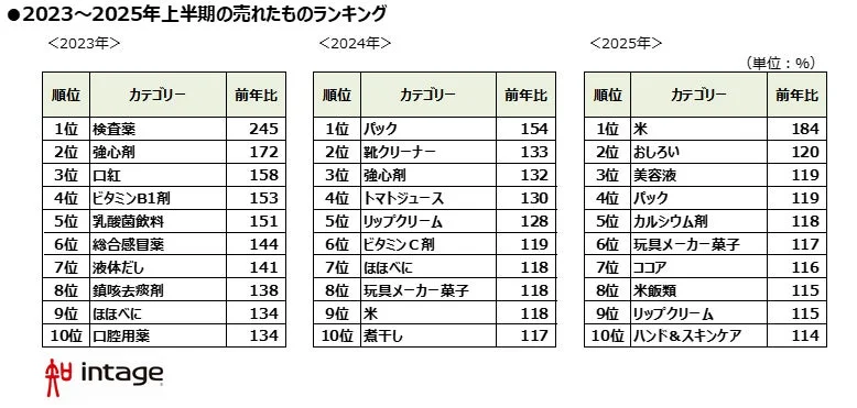 2023~2025年上半期の売れたものランキング