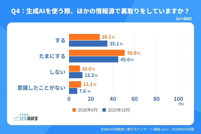 生成AIを使う際、ほかの情報源で裏取りをしていますか？