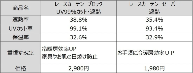 レースカーテン ブロックとセーバーの比較表
