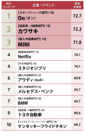 「顧客幸福度」総合ランキングトップ10