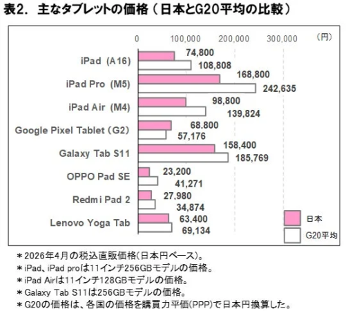 主なタブレットの価格比較