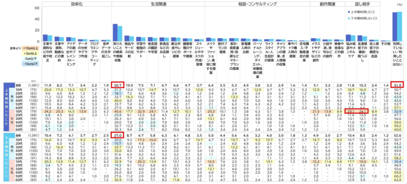 AIツールの利用実態調査
