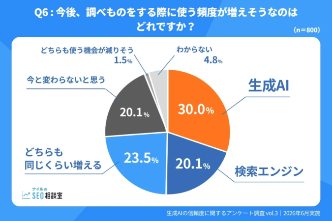 今後、調べものをする際に使う頻度が増えそうなのはどれですか？