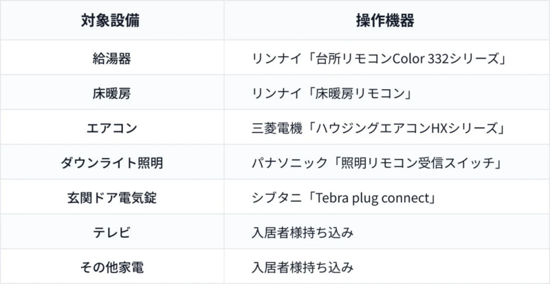 住宅における様々な対象設備とその操作機器、または対応するブランドを示す表です。給湯器、床暖房、エアコン、照明、電気錠、テレビ、その他家電について記載されています。