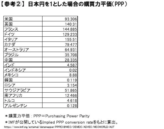 購買力平価リスト