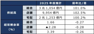 2025年度推計 供給高、経常剰余率
