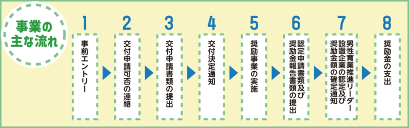 奨励金事業の主な流れ