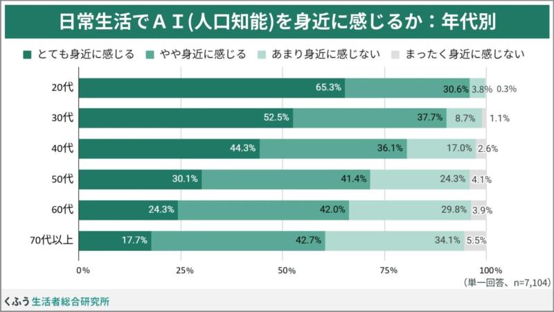 日常生活でAI(人工知能)を身近に感じるか:年代別