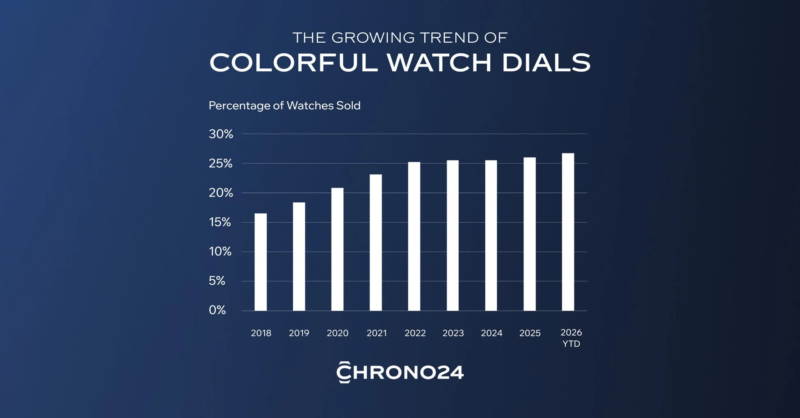 THE GROWING TREND OF COLORFUL WATCH DIALS