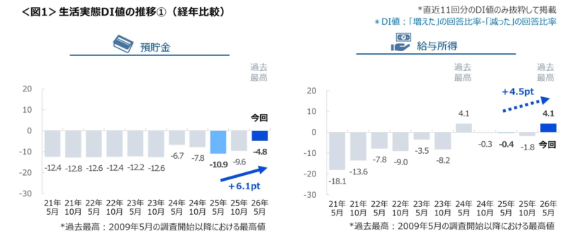 生活実態DI値の推移①
