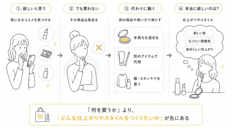買わなかったあとの行動