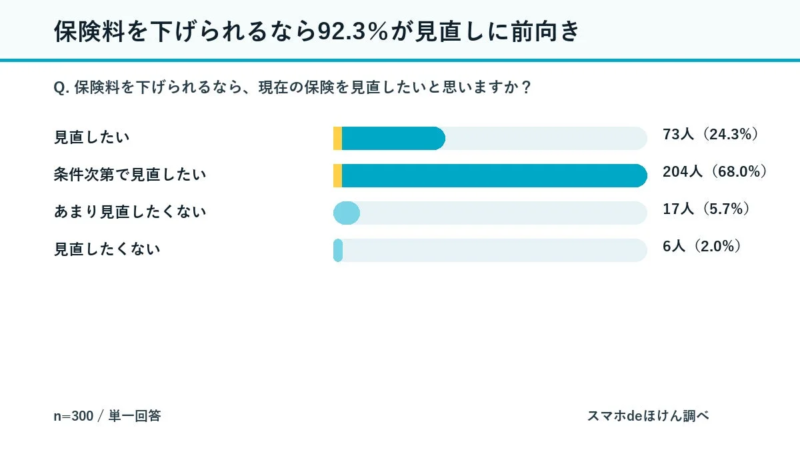 保険料を下げられるなら92.3%が見直しに前向き