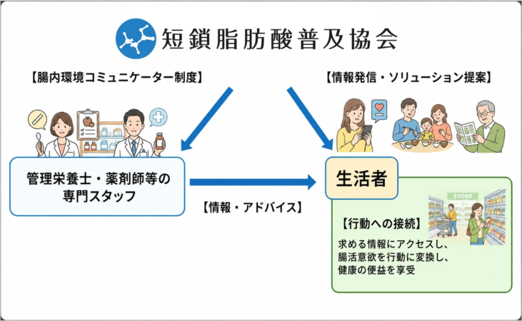 短鎖脂肪酸普及協会【腸内環境コミュニケーター制度】管理栄養士・薬剤師等の専門スタッフ、生活者、行動への接続の流れ
