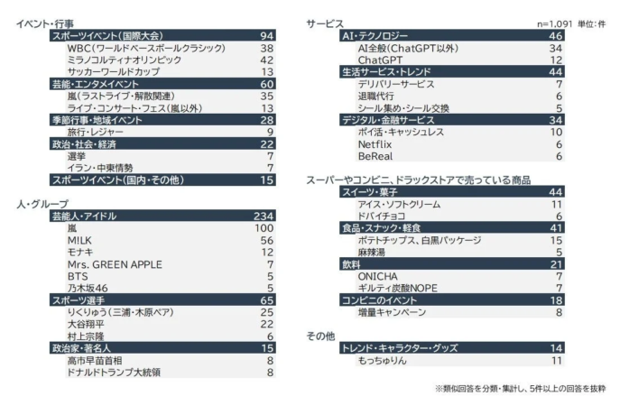 2026年上半期に話題になった、流行した、印象に残ったこと