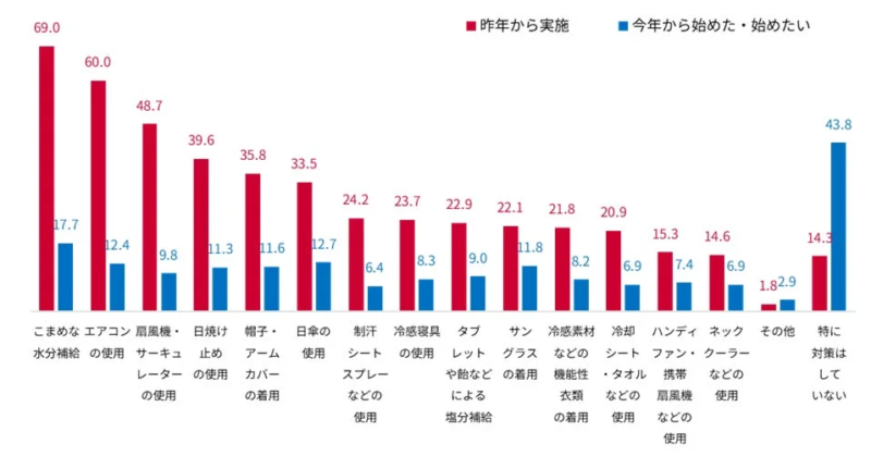 実施している・実施し始めたい暑さ対策 ※複数回答 (n=1,000)(%)
