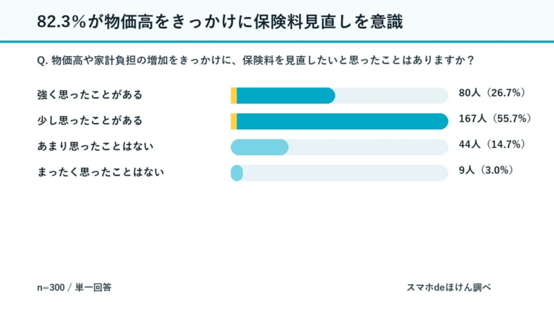 82.3%が物価高をきっかけに保険料見直しを意識