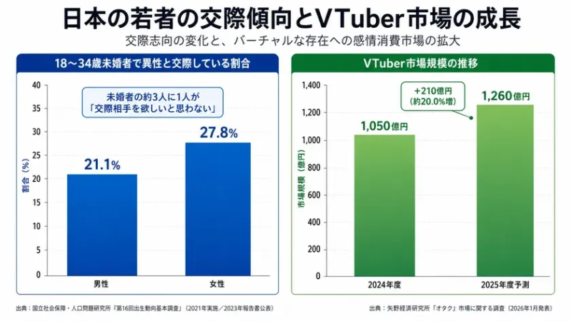日本の若者の交際傾向とVTuber市場の成長