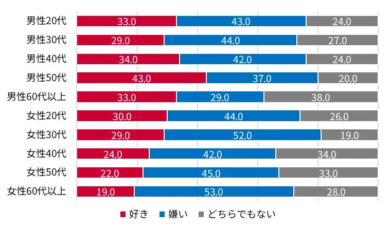 性年代別 夏が好きか (n=1,000 ※各年代 n=100)(%)