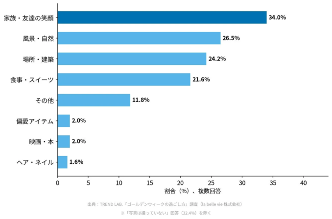 GW中に撮られた写真の被写体ランキング