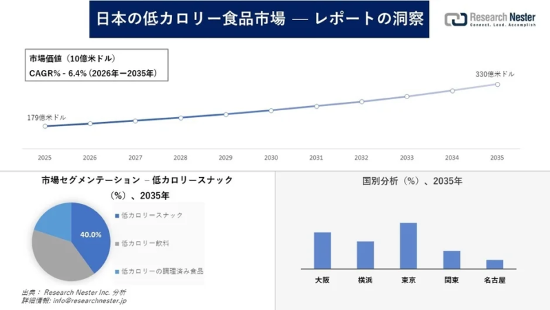 日本の低カロリー食品市場の成長予測