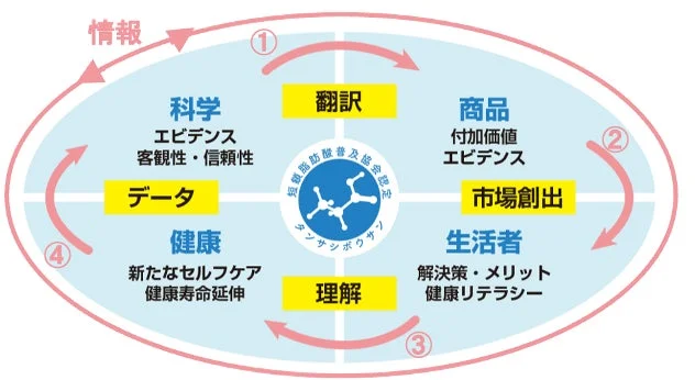 科学、商品、生活者、健康を核とした情報循環モデル図