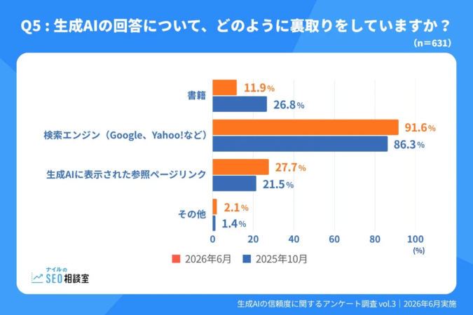 生成AIの回答について、どのように裏取りをしていますか？