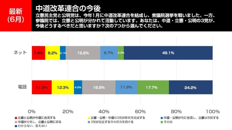 中道改革連合の今後