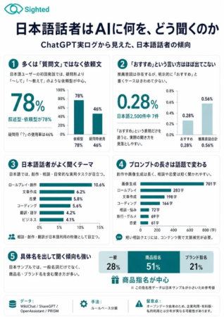 Sighted 日本語話者はAIに何を、どう聞くのか ChatGPT実ログから見えた、日本語話者の傾向