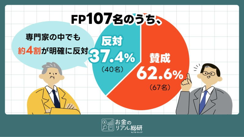 FP107名のうち、専門家の中でも約4割が明確に反対反対37.4% (40名)賛成62.6% (67名)お金のリアル総研 by マネー・キャリア