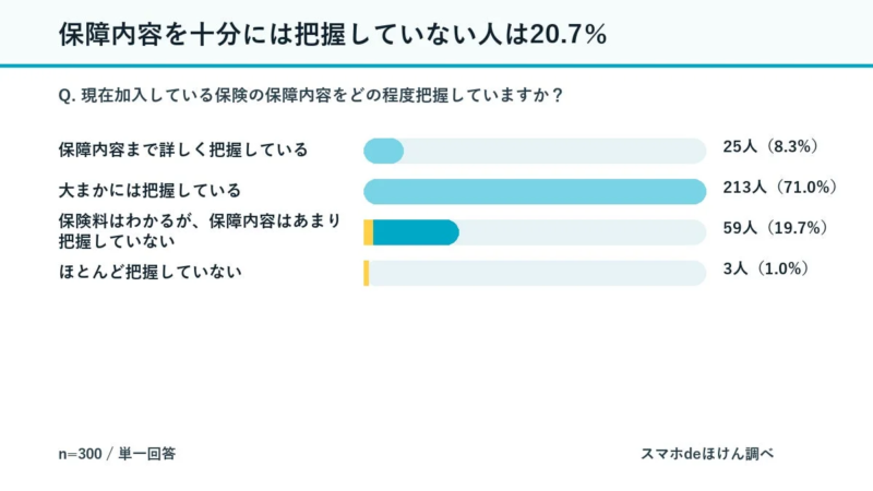 保障内容を十分には把握していない人は20.7%