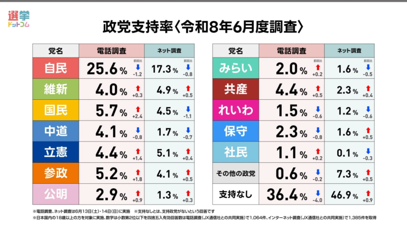 政党支持率