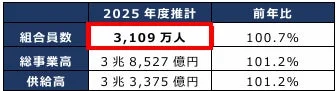 2025 年度推計 組合員数、総事業高、供給高