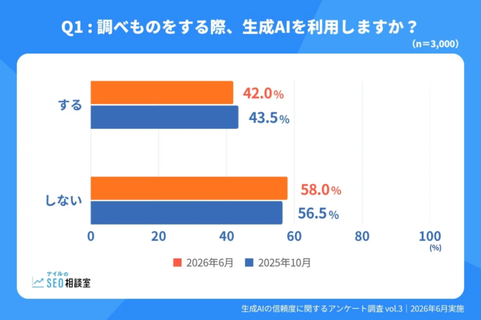 調べものをする際、生成AIを利用しますか？