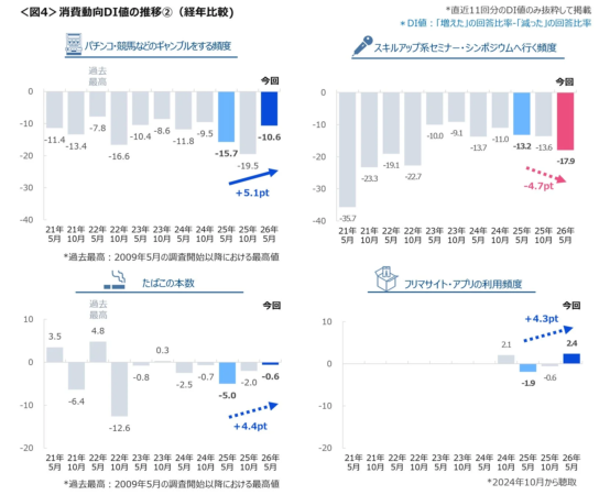 消費動向DI値の推移②