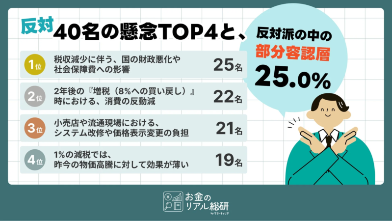 反対 40名の懸念TOP4と、反対派の中の 部分容認層 25.0% 1位 税収減少に伴う、国の財政悪化や社会保障費への影響 25名 2位 2年後の『増税 (8%への買い戻し)』時における、消費の反動減 22名 3位 小売店や流通現場における、システム改修や価格表示変更の負担 21名 4位 1%の減税では、昨今の物価高騰に対して効果が薄い 19名 お金のリアル総研 by マネーキャリア